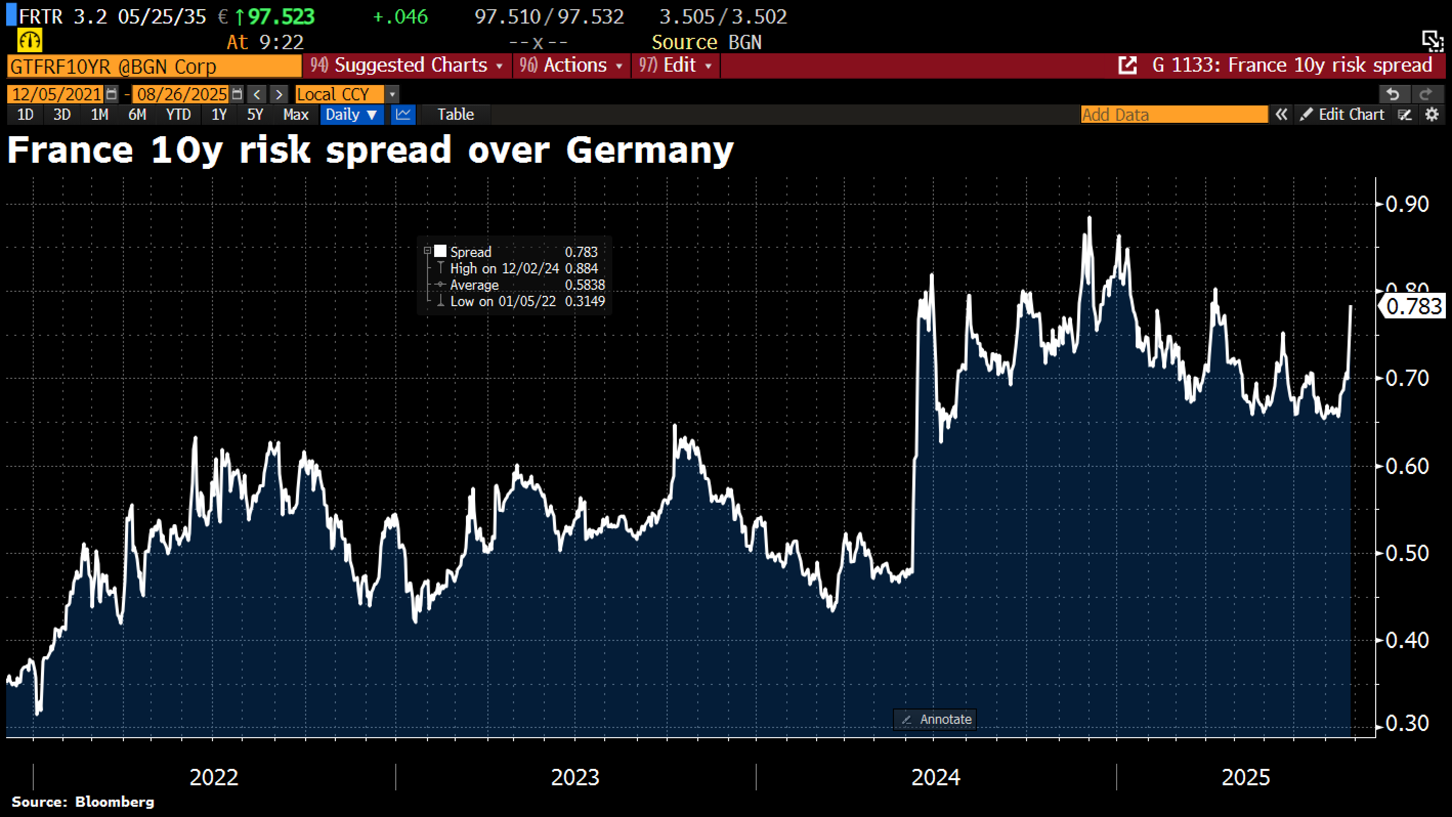 Yield spread of French OATs and German Bunds widening rapidly