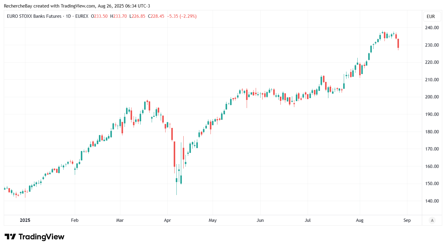 Euro Stoxx Banks Index