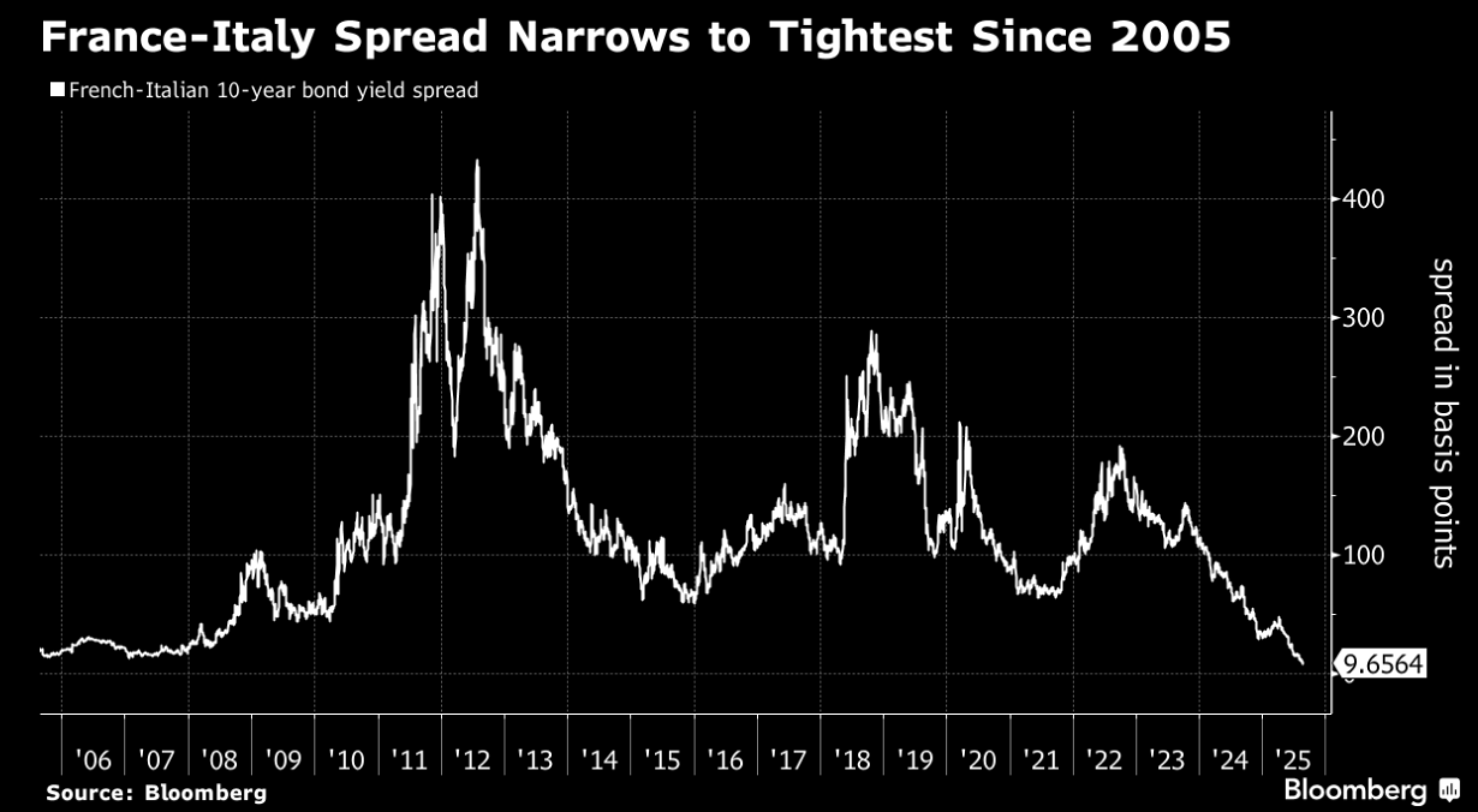 France-Italy 10-year bond yield spread narrows