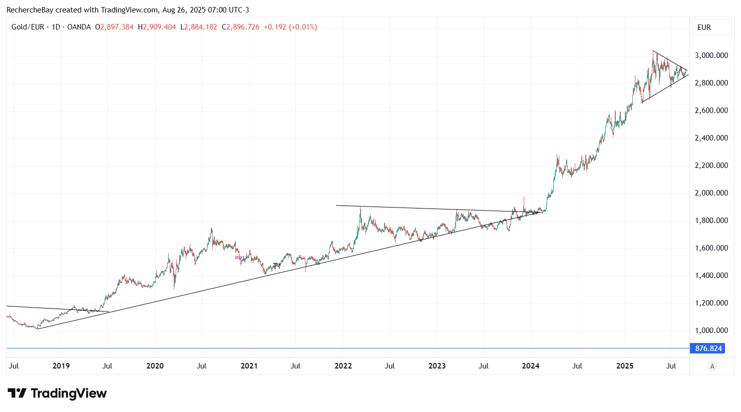 Gold price in Euro, daily chart