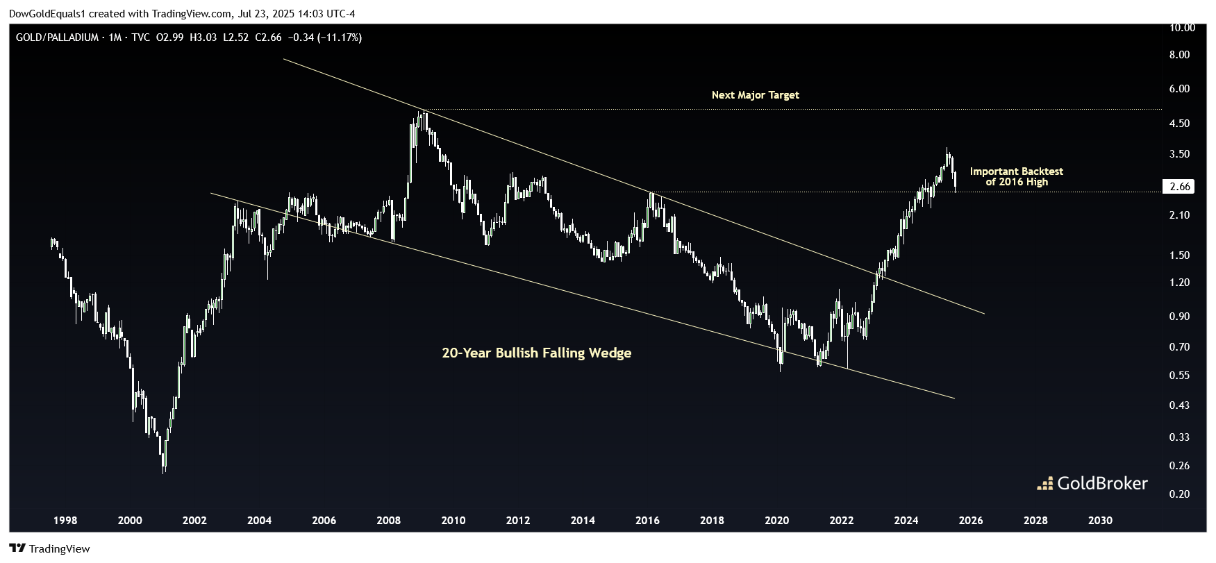 Gold Price vs. Palladium Price