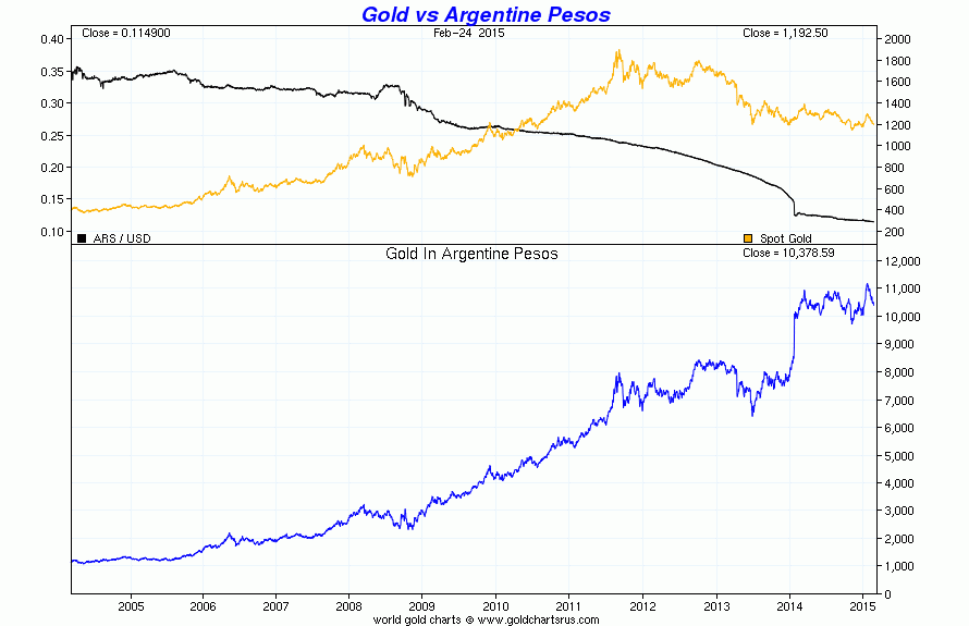 Gold in Argentine Pesos