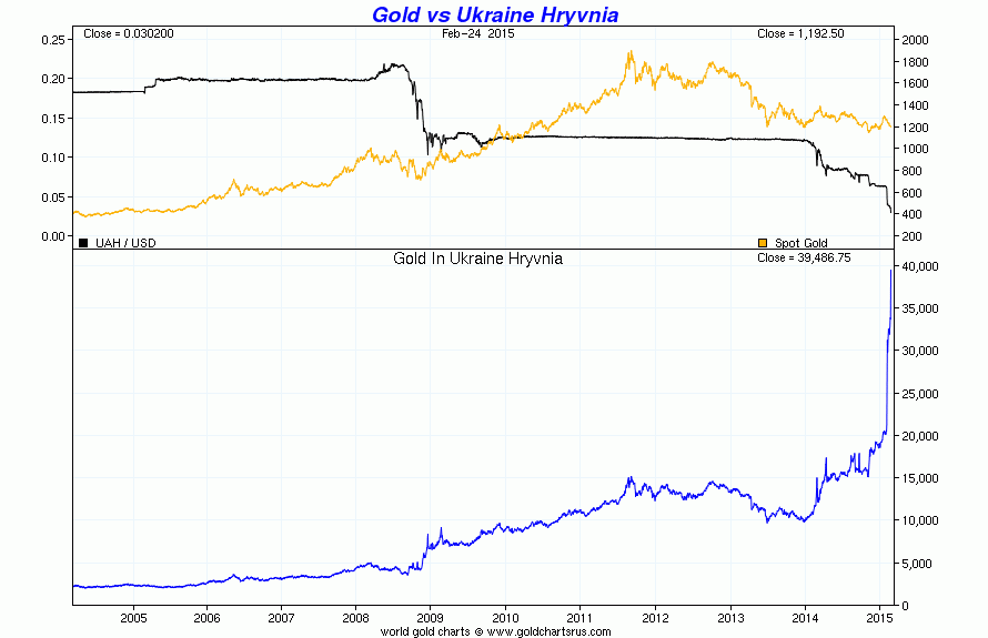 Gold in Ukraine Hryvnia