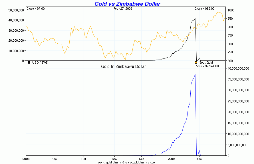 Gold in Zimbabwe Dollar