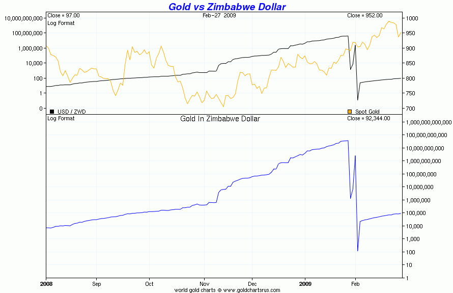 Gold in Zimbabwe Dollar