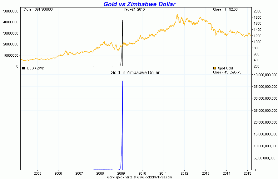 Gold in Zimbabwe Dollar