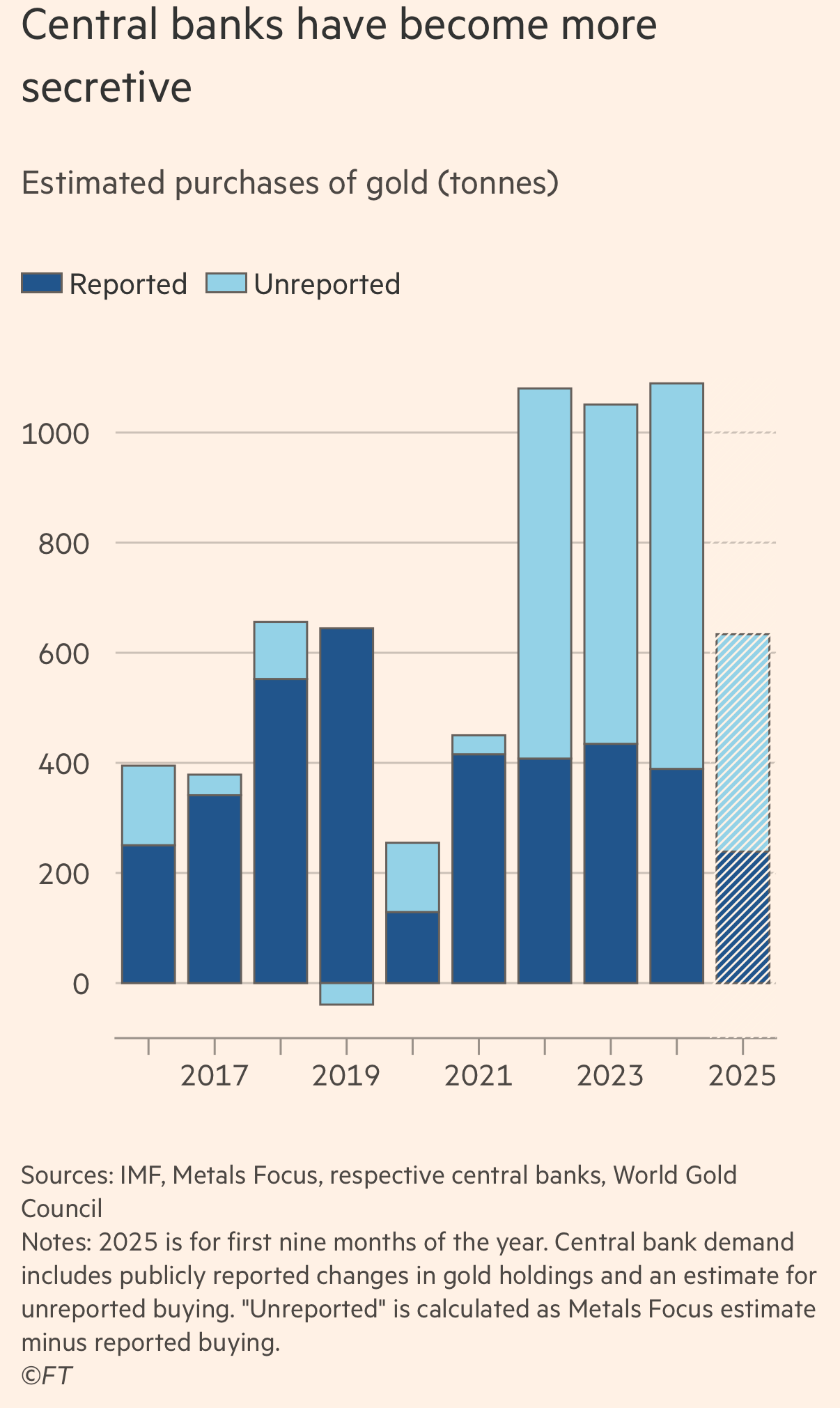 Estimated purchases of gold (tonnes)
