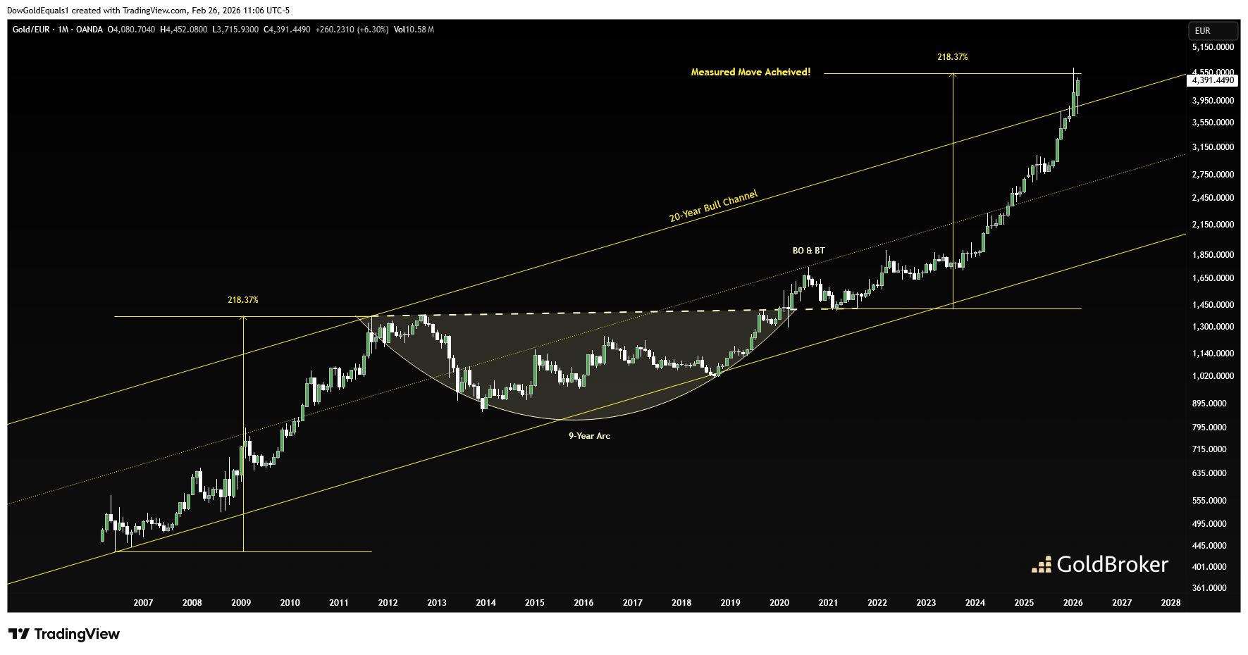 Gold price in Euro, monthly chart