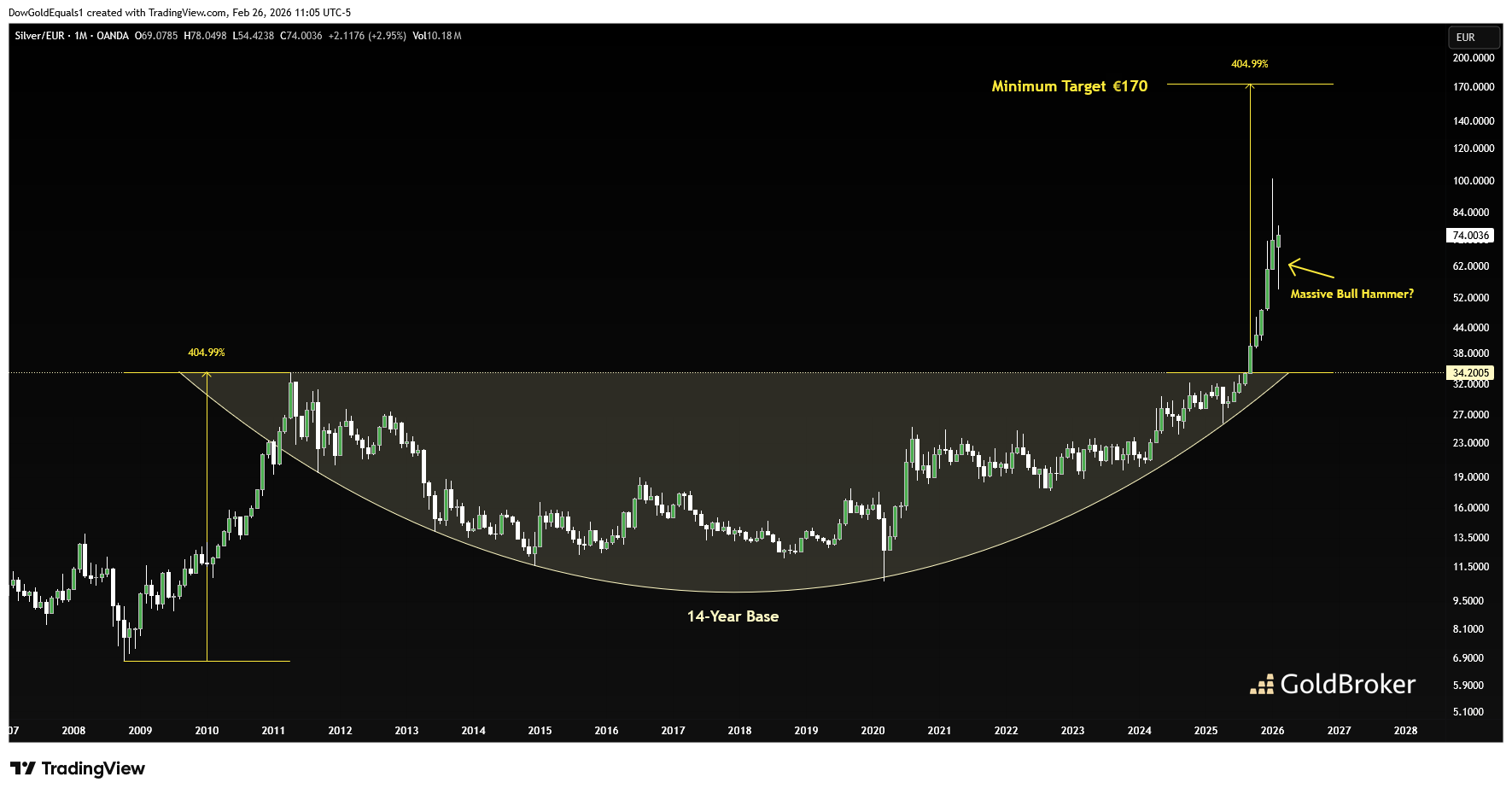Silver price in Euro, monthly chart