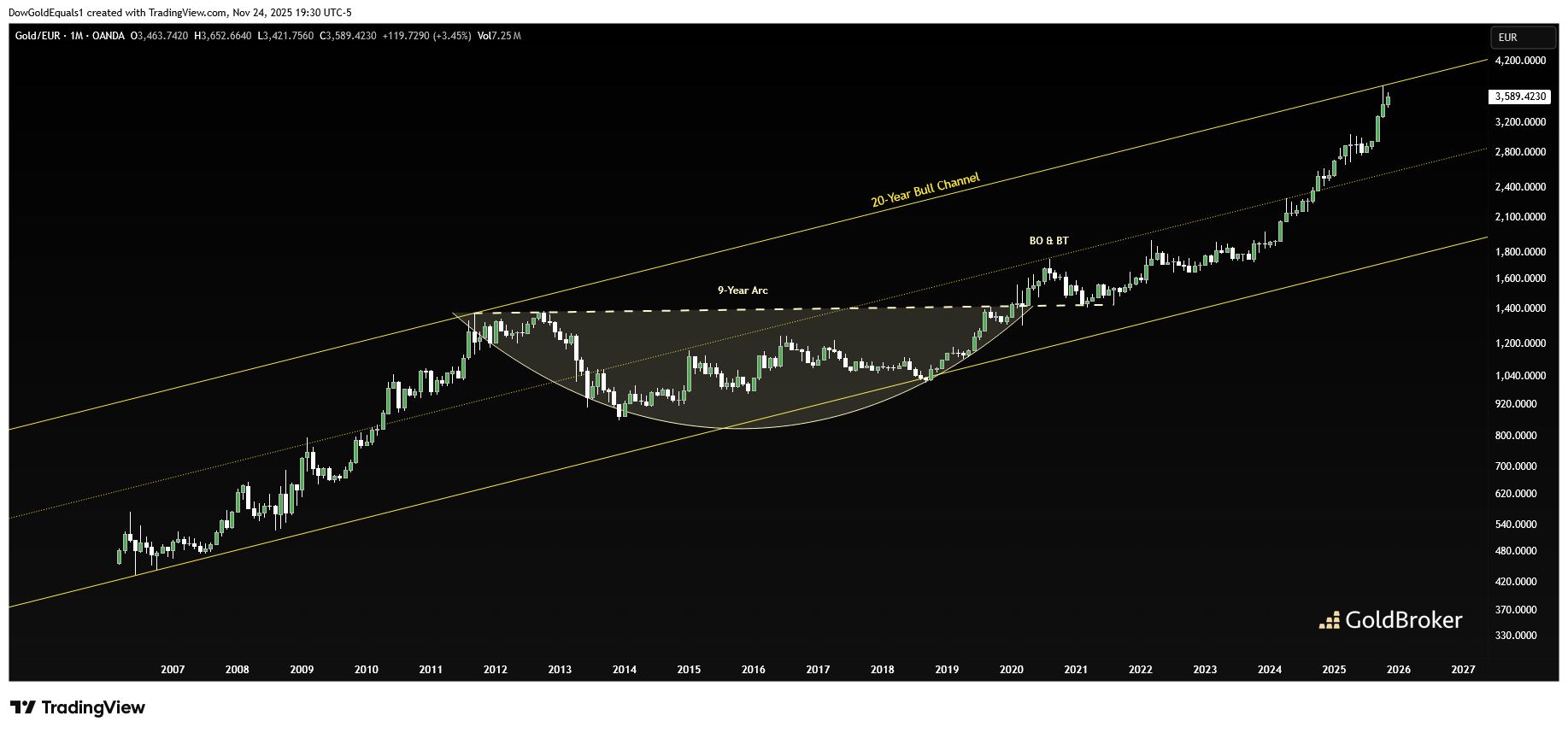 Gold price in Euro, monthly chart