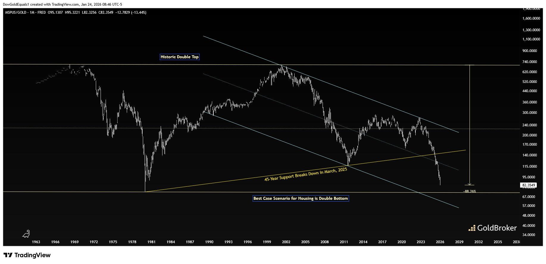 US median home price to gold ratio