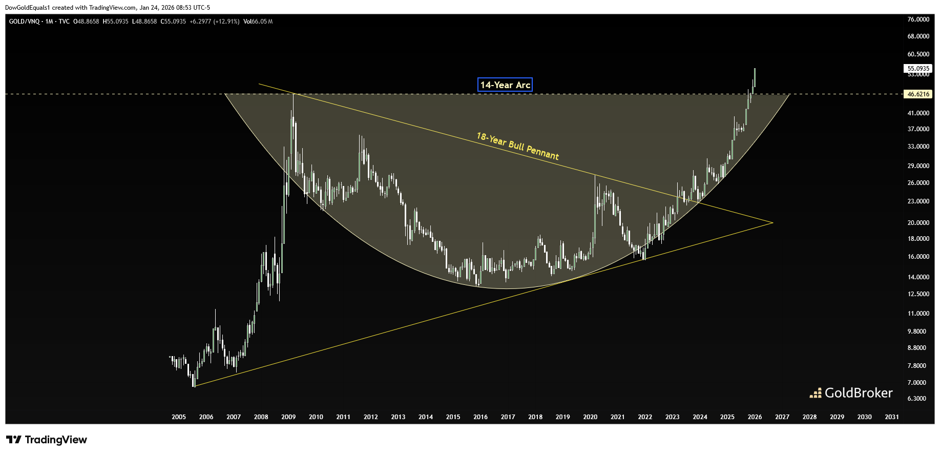 Gold to Vanguard Real Estate ETF ratio