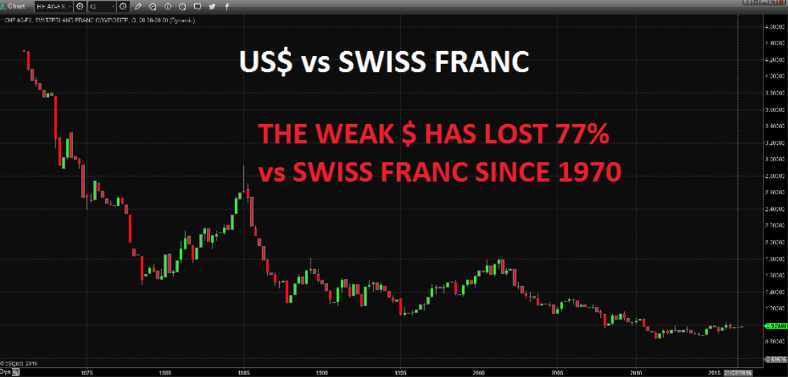 USD vs Swiss Franc
