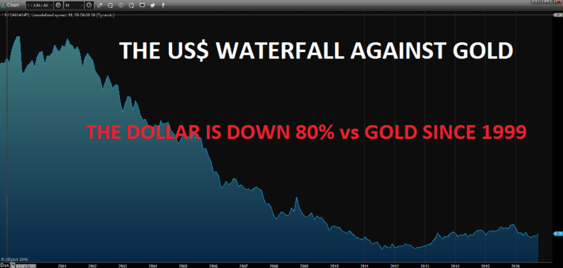 The USD Waterfall Against Gold