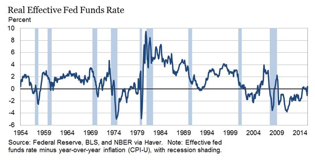 real effective fed funds rate