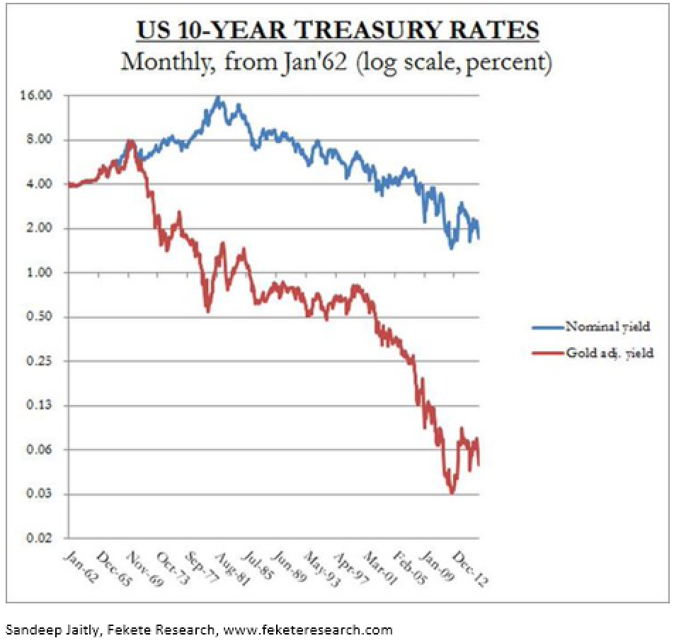 US 10 years tresury rates