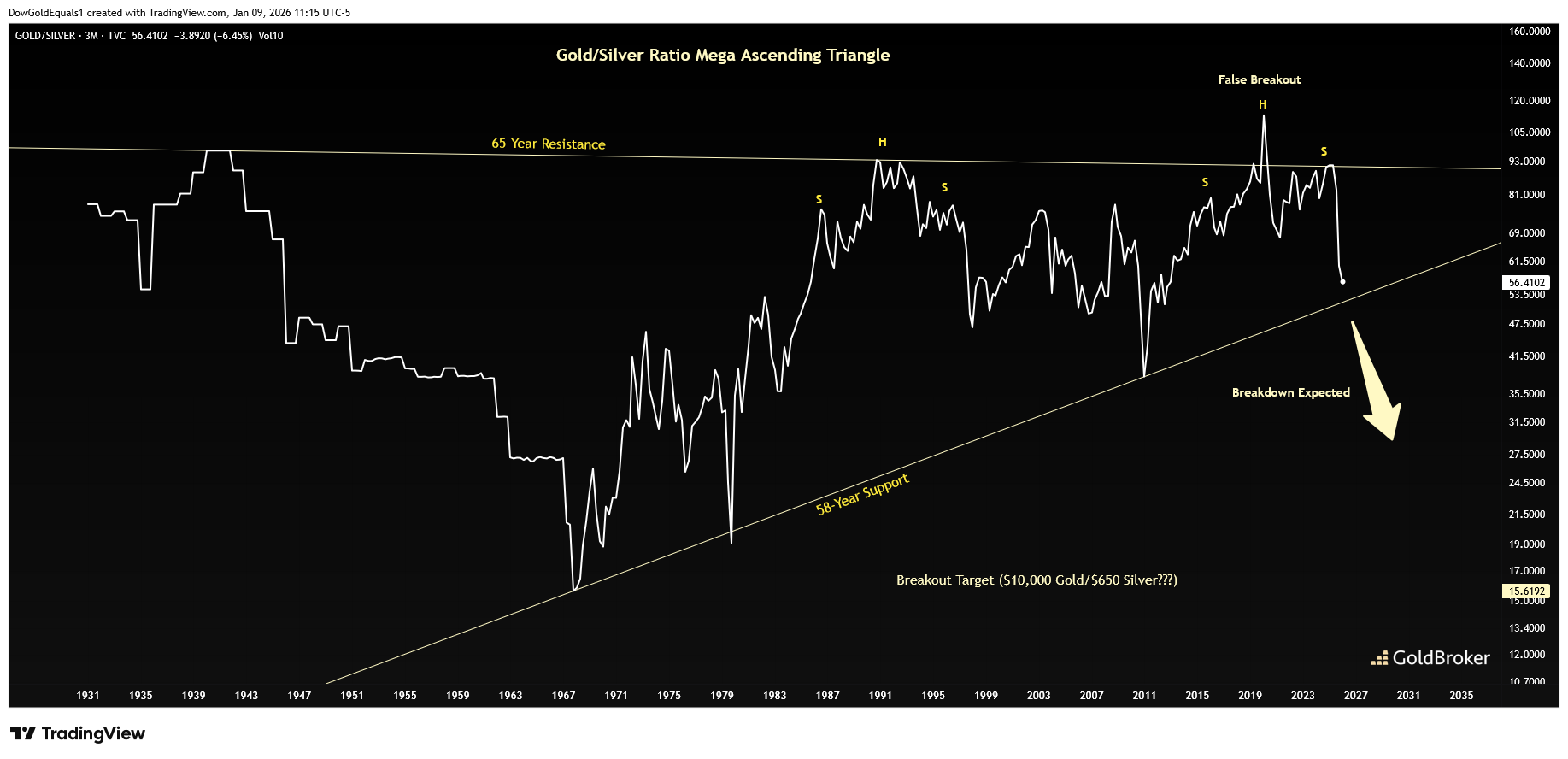 Gold/silver ratio, quarterly chart