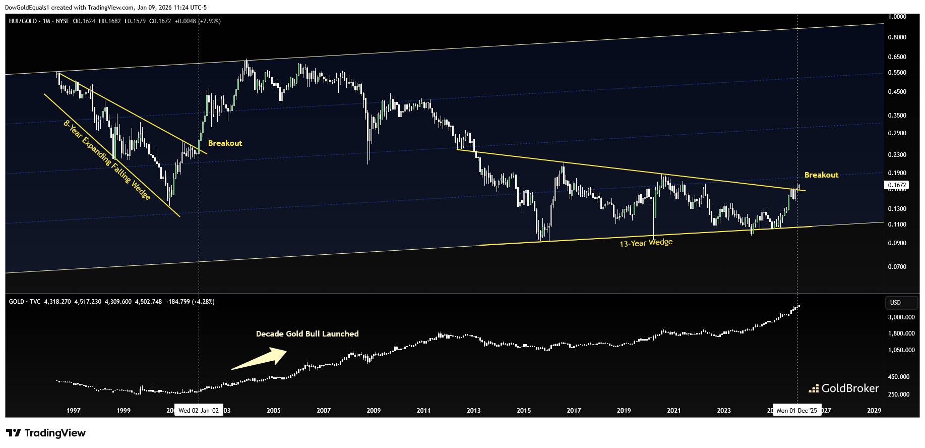 HUI/gold ratio, monthly chart