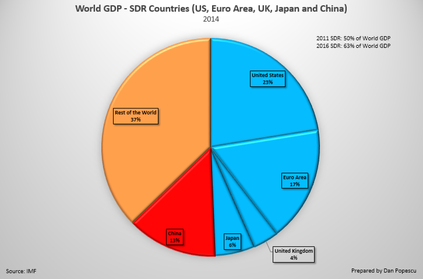 World GDP - SDR Countries 