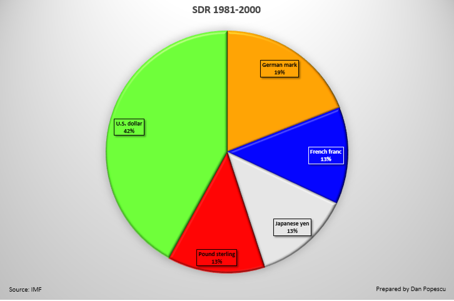 SDR 1980 - 2000