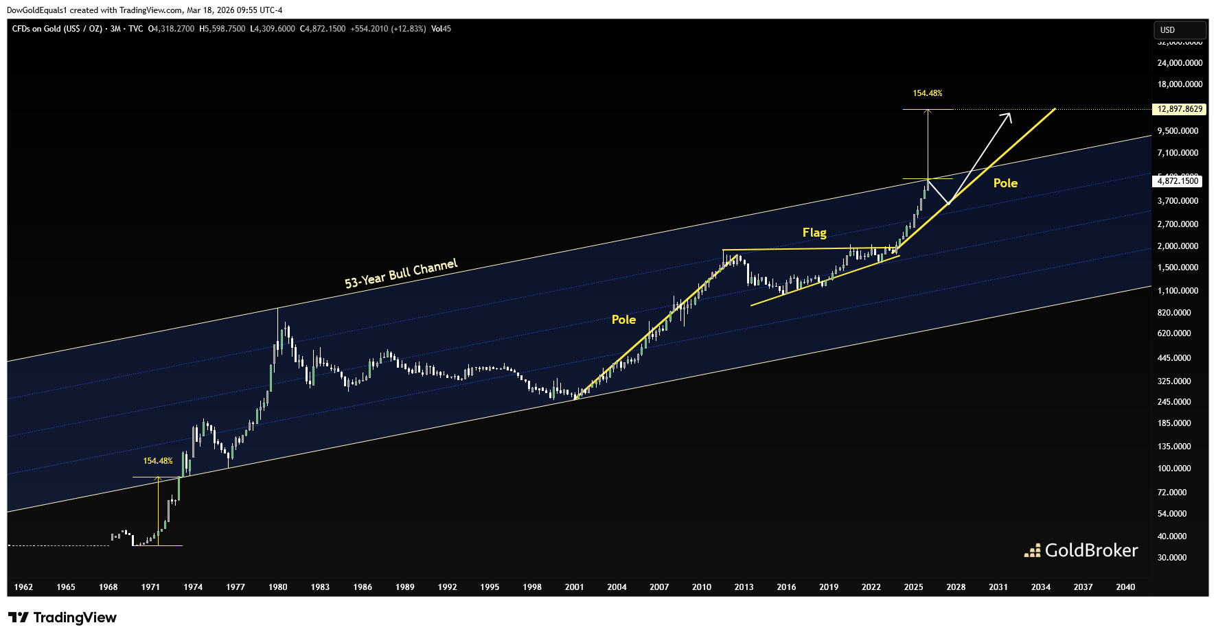 Gold price in USD, quarterly chart
