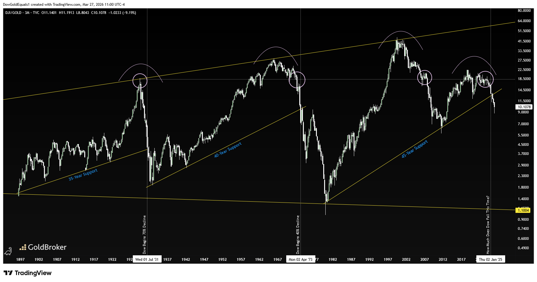 Dow Jones Industrial Average to Gold - 100 year chart