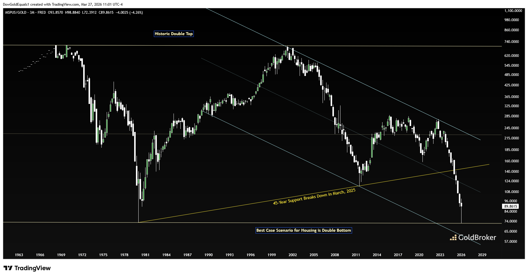 Median Home Price in the US to Gold