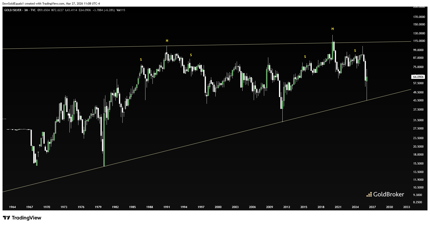 Ratio Gold to Silver