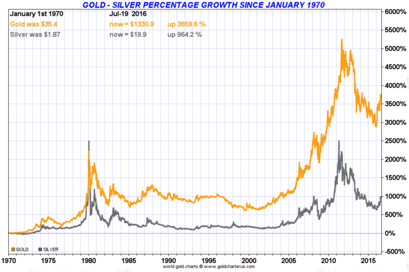 Gold - Silver Percentage Growth since January 1970