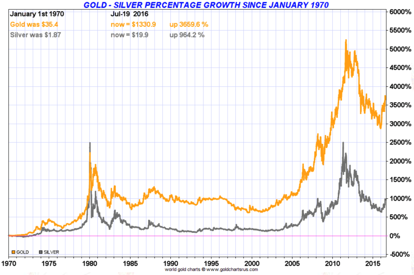 График Gold Silver. Отношение золото серебро. График серебра 1970. Цена золота с 1970 года график.