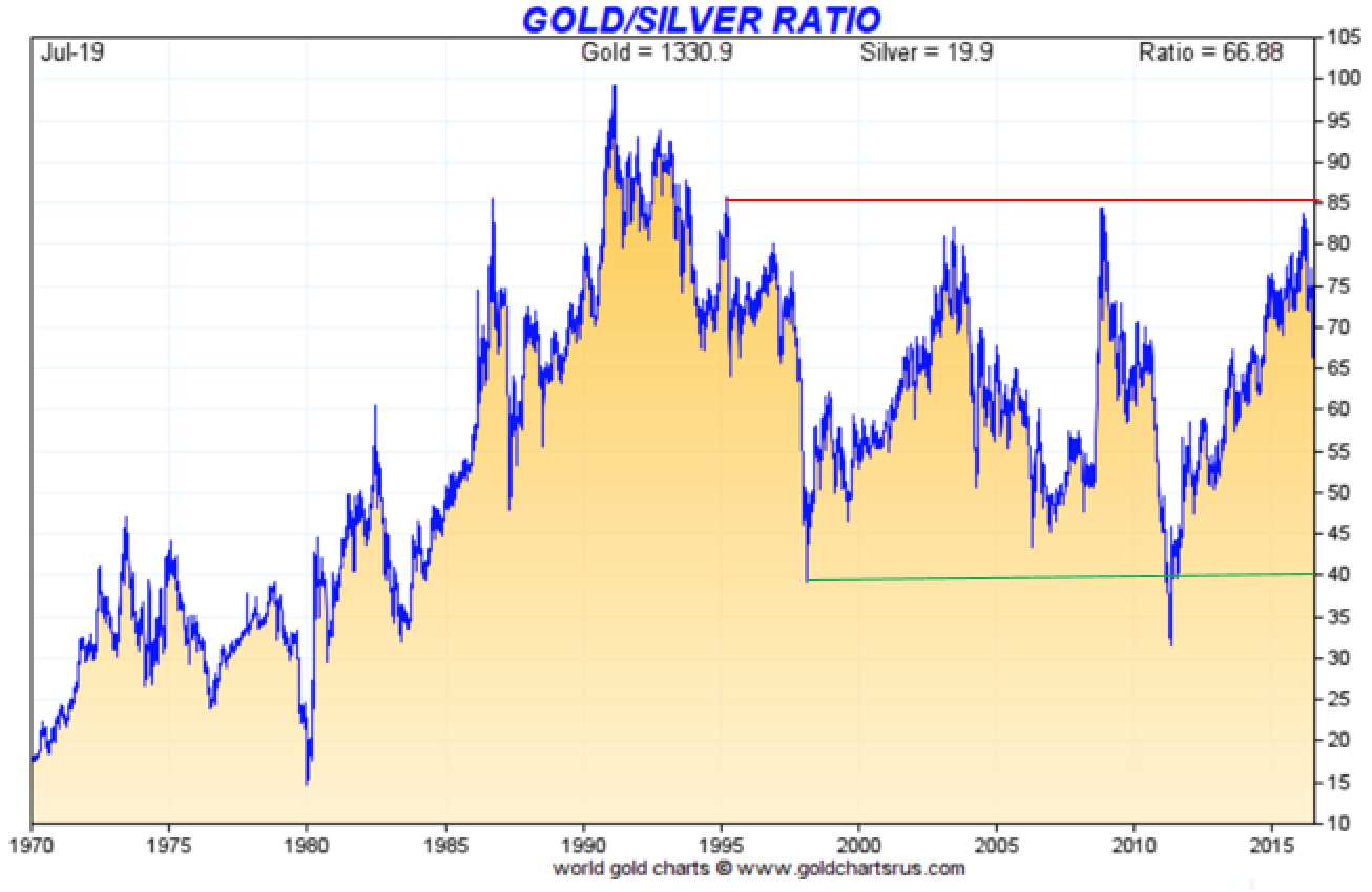 Gold Silver ratio 