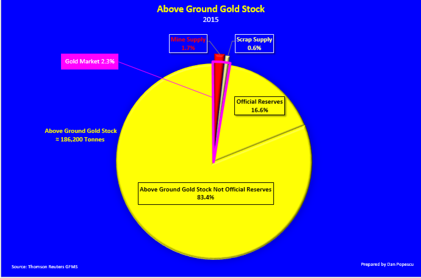 Above ground gold stock