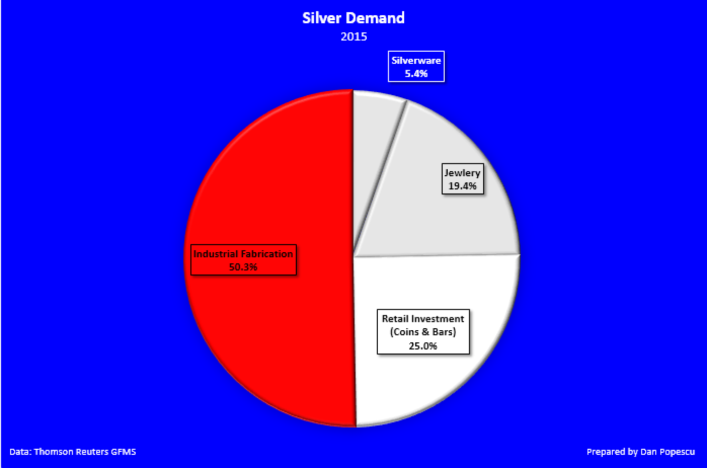 Silver demande 2015