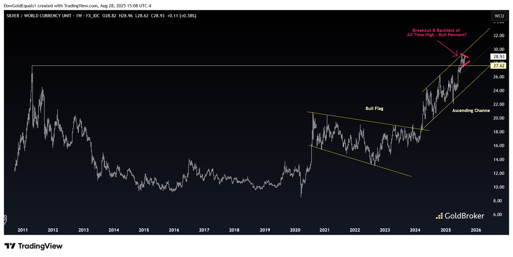 Silver in World Currency Units, weekly chart