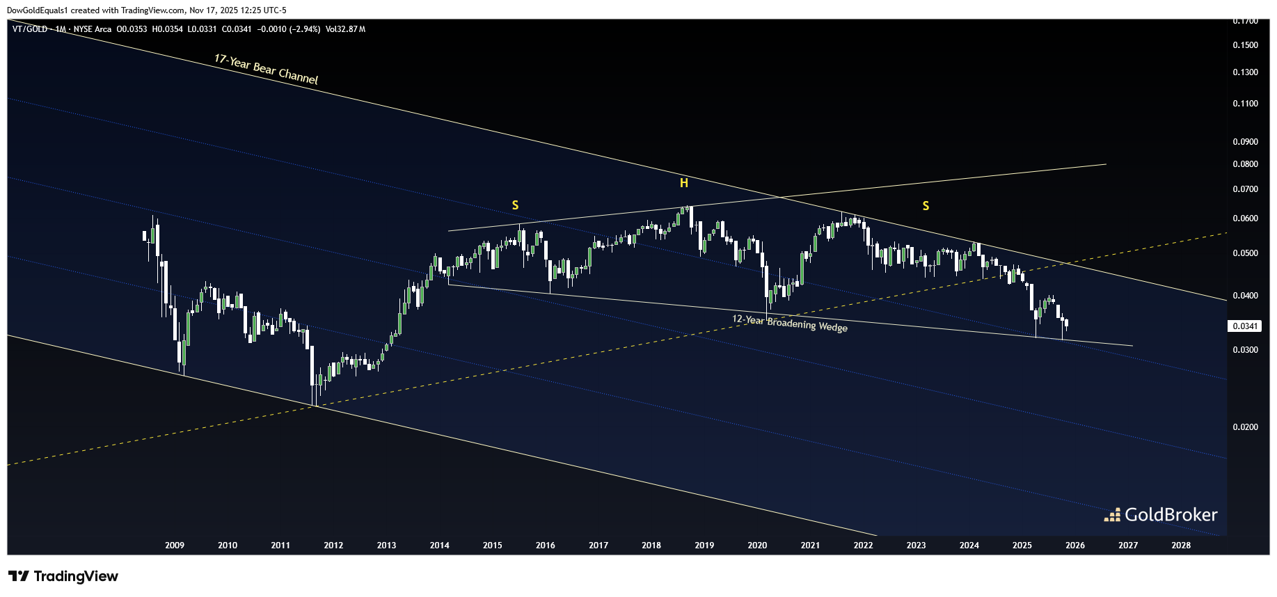 Vanguard Total World Stock ETF/gold price ratio