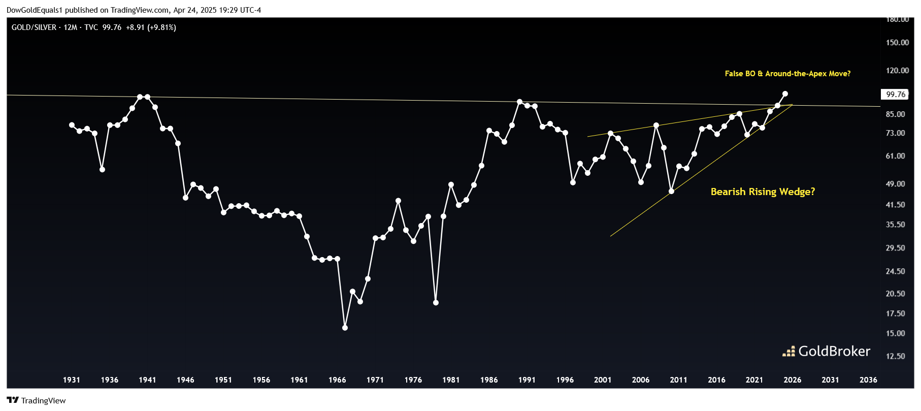 Gold/Silver Ratio, 12 months, since 1931