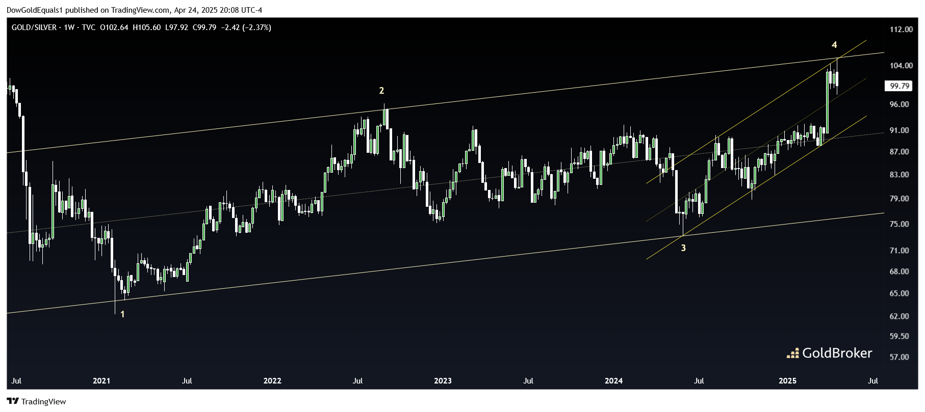 Gold/Silver Ratio Suggests Higher Metals Prices Ahead