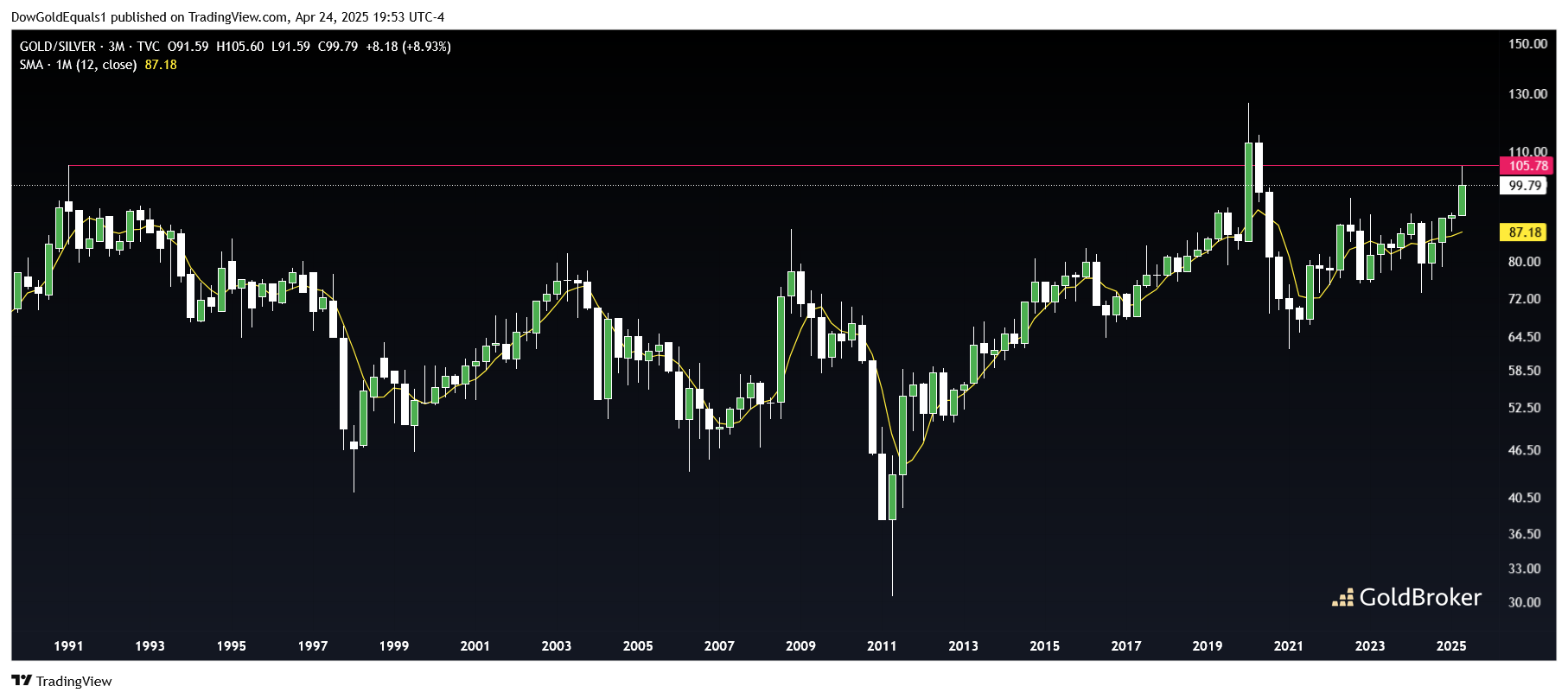 Gold/Silver Ratio, 3 months, since 1991