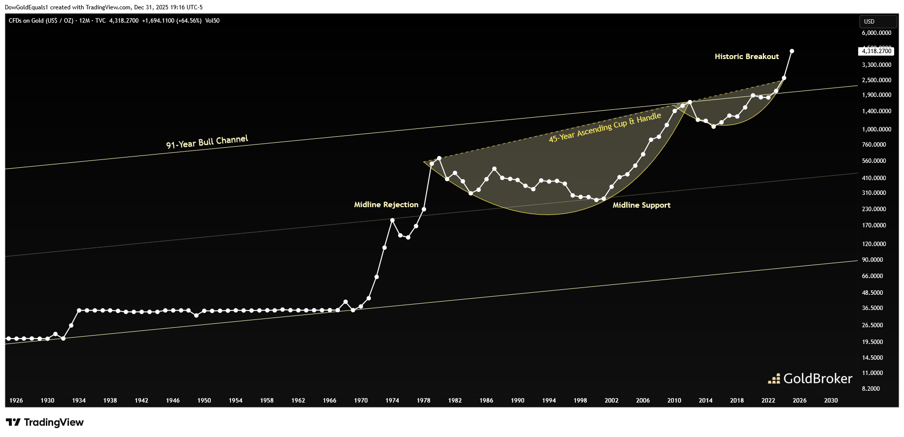 Gold price over the last 100 years