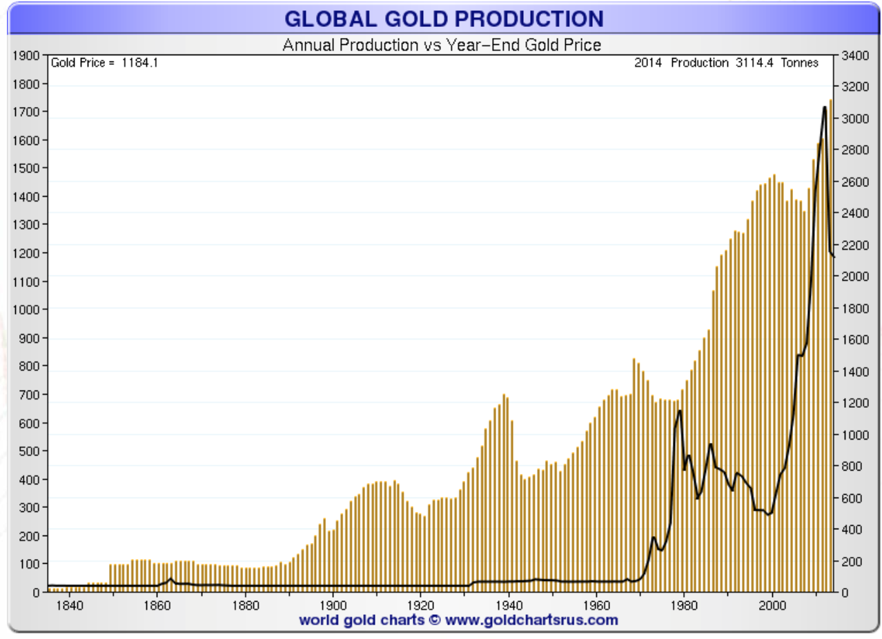 Global Gold Production