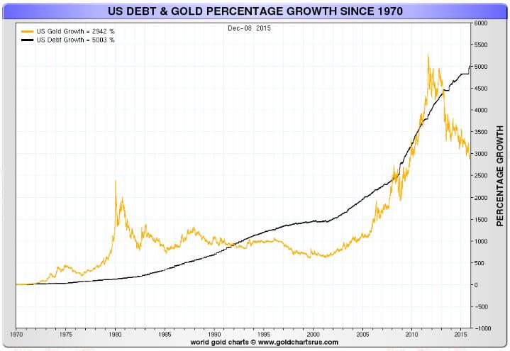 US Debt & Gold Percentage Growth Since 1970