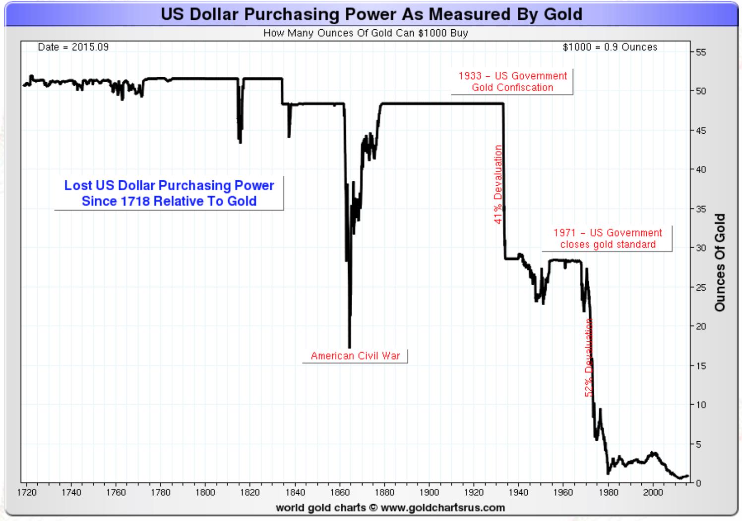 US Dollar Purchasing Power As Measured By Gold 