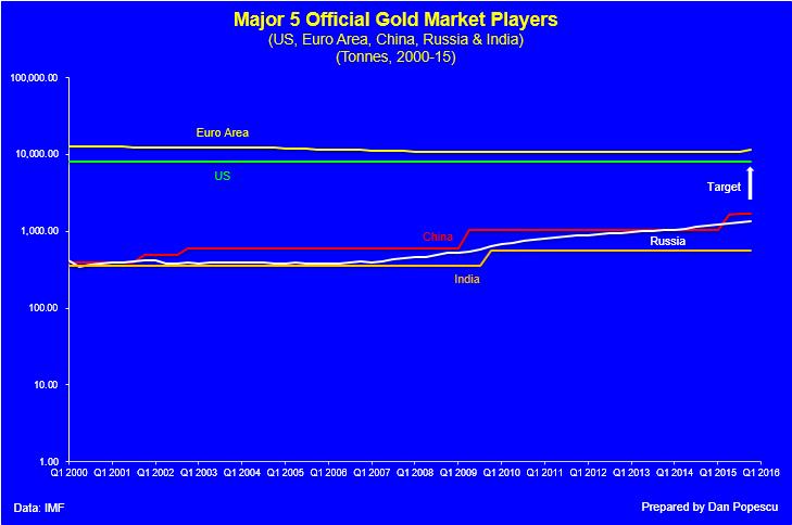 Major 5 official gold market players