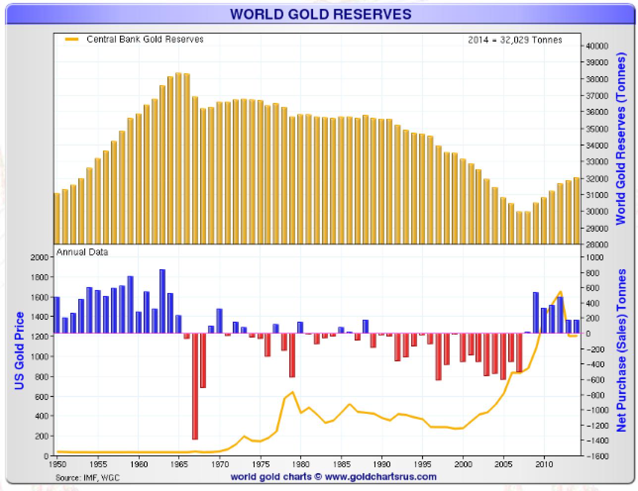 World Gold Reserve
