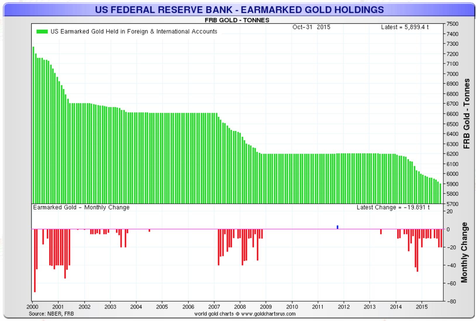 Us Federal Reserve Bank - Earmarked Gold Holdings