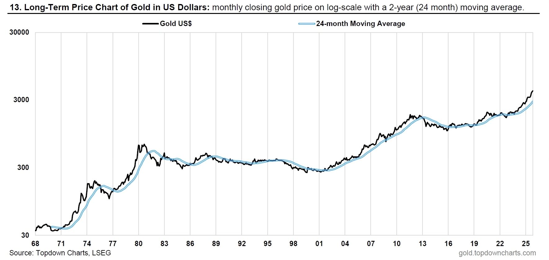 Logarithmic long-term gold price chart
