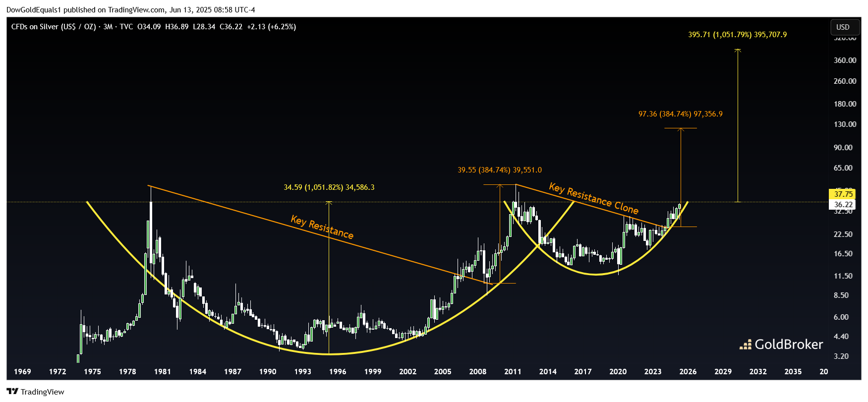 Silver price in USD, quarterly chart