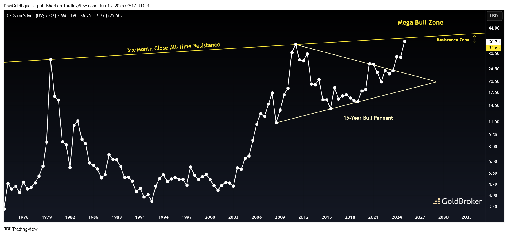 Silver price in USD, 6 months chart