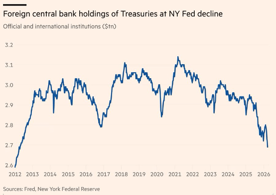 Foreign central bank holdings of Treasuries at NY Fed decline
