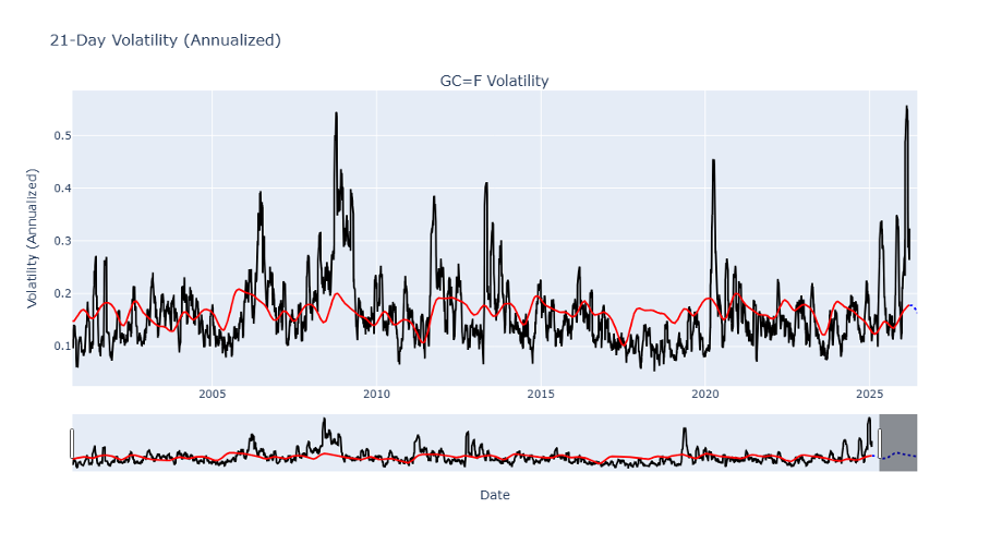21-day volatility (annualized)